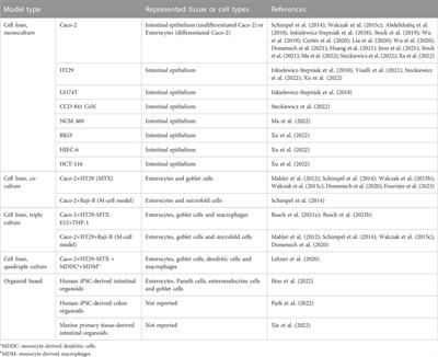 Investigating nanoplastics toxicity using advanced stem cell-based intestinal and lung in vitro models